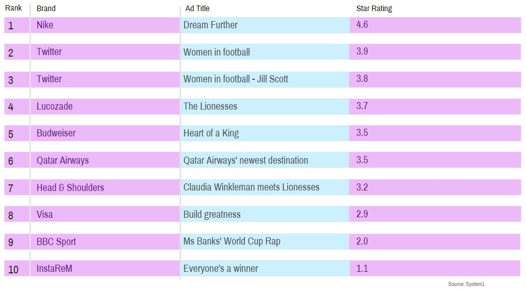 Women's World Cup ad effectiveness