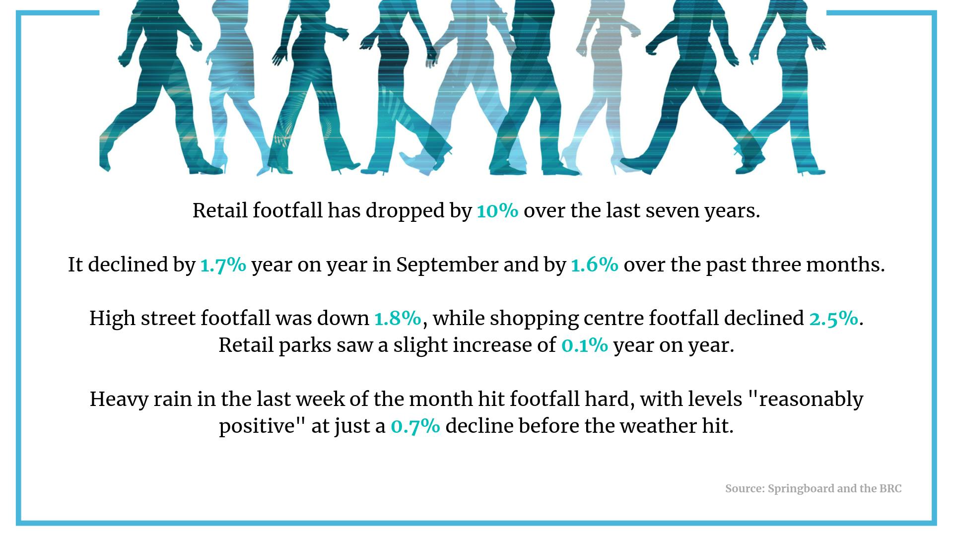 NPS, footfall, martech: 5 killer stats to start your week
