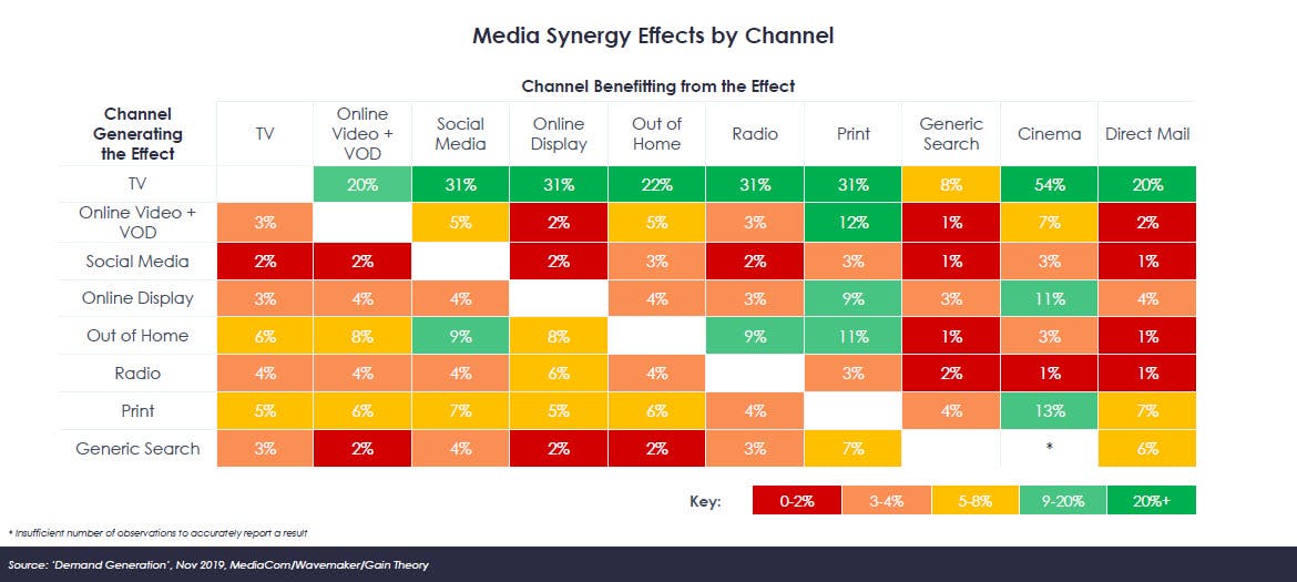 media synergy effects by channel