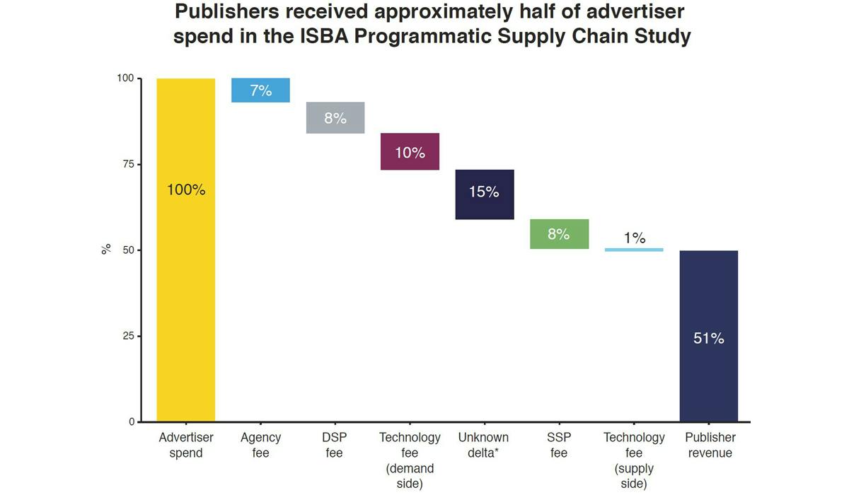 Programmatic Value Chain ‘There is a big hole in the value chain’: Brands lose 50% of the money ...