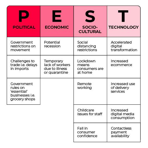 Using PEST, SWOT and scenario planning in a crisis