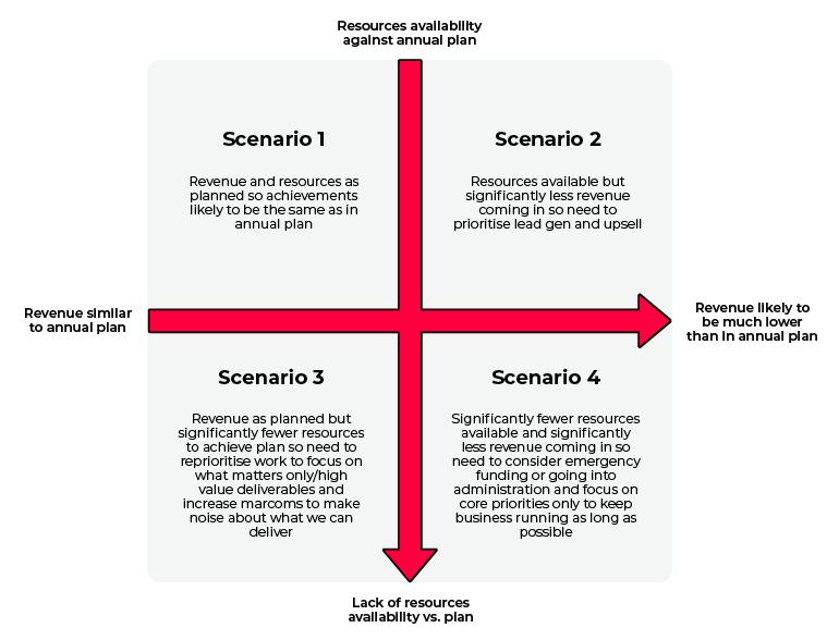 Using PEST, SWOT and scenario planning in a crisis