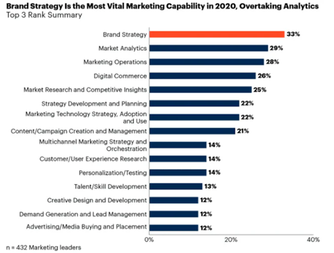 Gartner brand strategy
