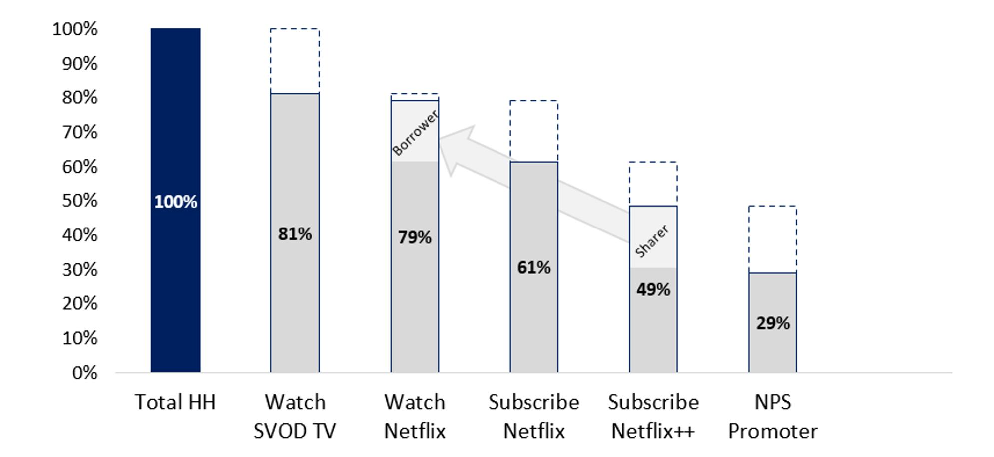 Wondering why Netflix wants to stop password-sharing? It’s all about ...