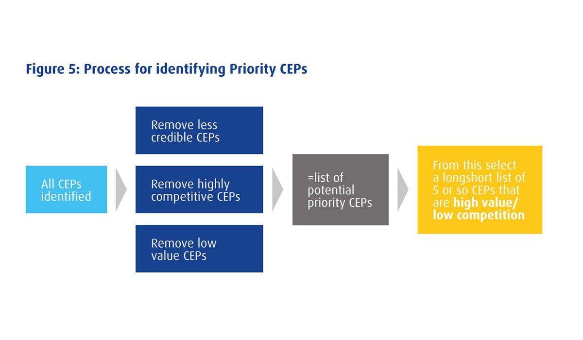 Ehrenberg-Bass LinkedIn B2B Institute category entry points