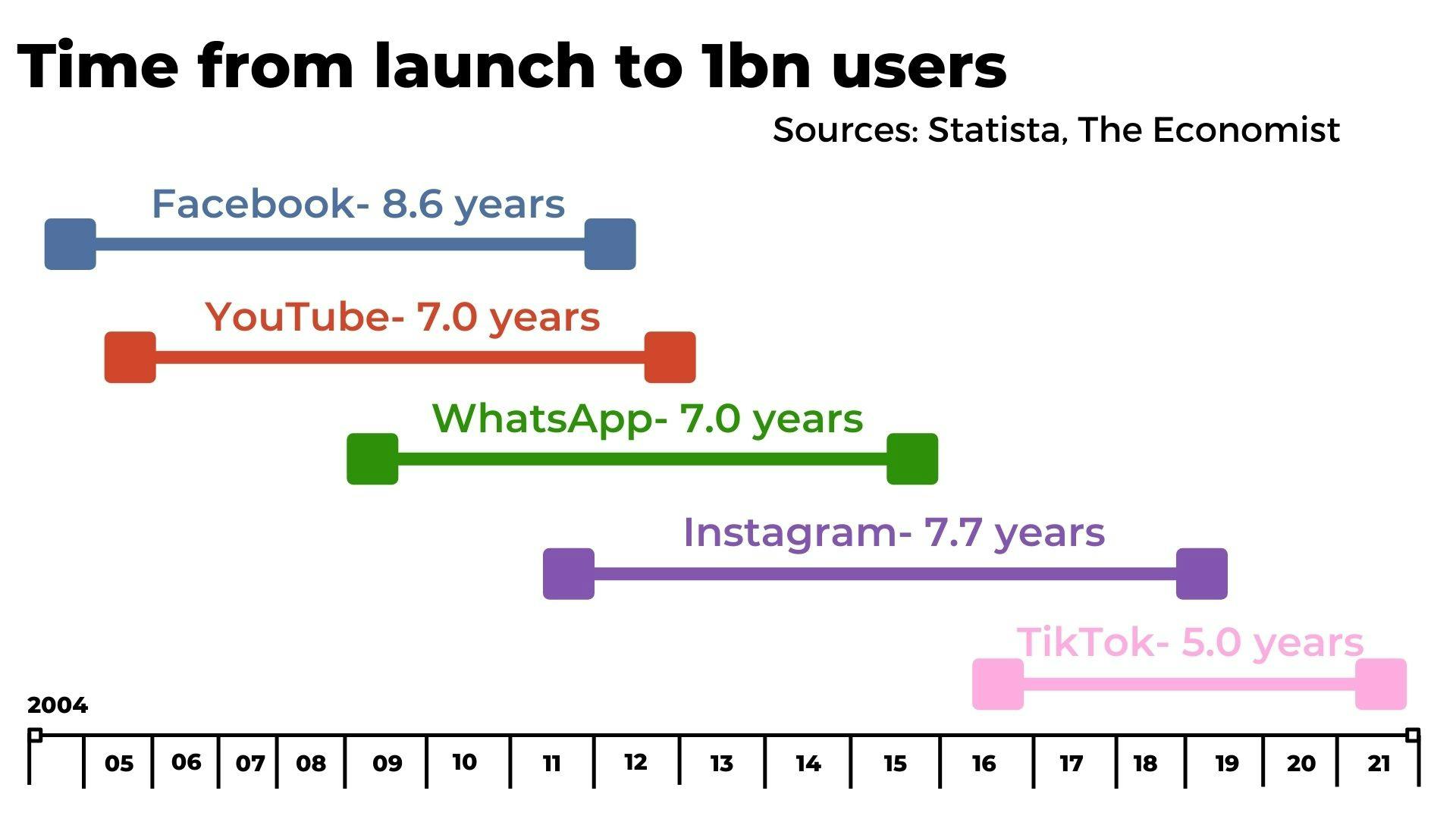 Social media time to 1bn users