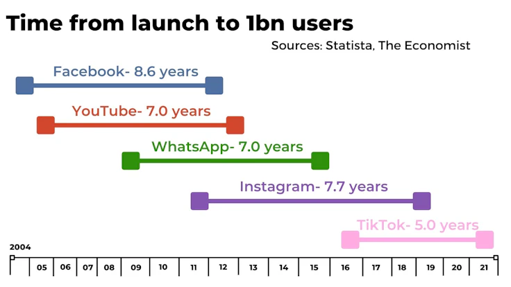 Social media time to 1bn users