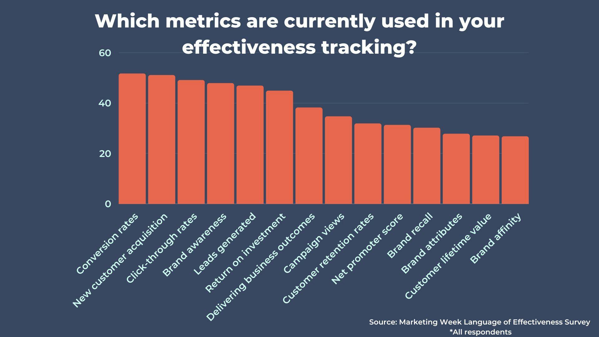 Marketing effectiveness ‘more important’ in business decisions