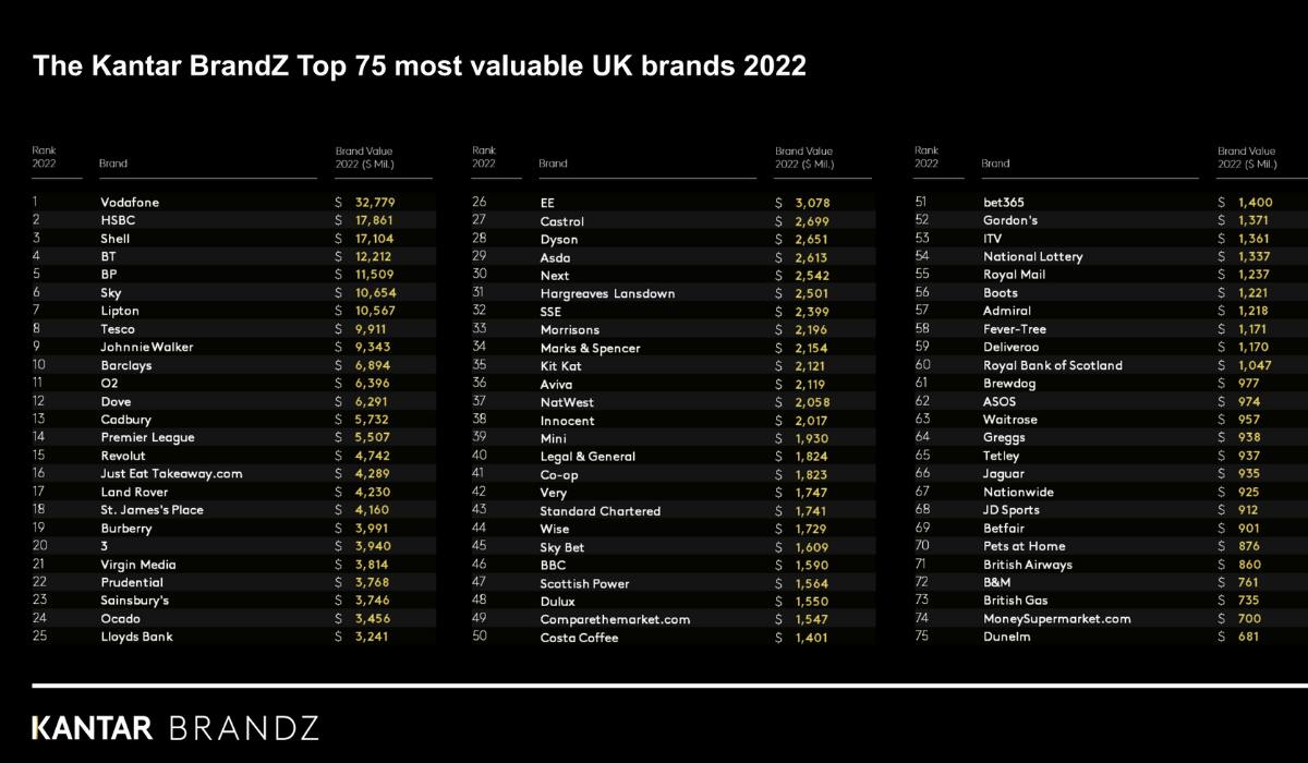 UK firms ‘lack vigour’ as brand value lags behind global rivals
