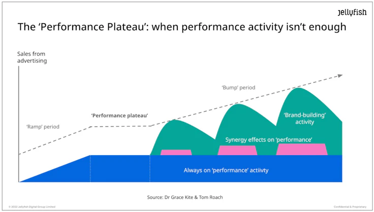 Is your brand stuck on the performance plateau?