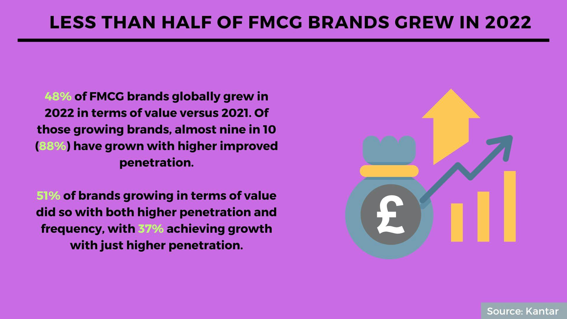 FMCG brand growth, purchase habits, returns: 5 interesting stats to ...