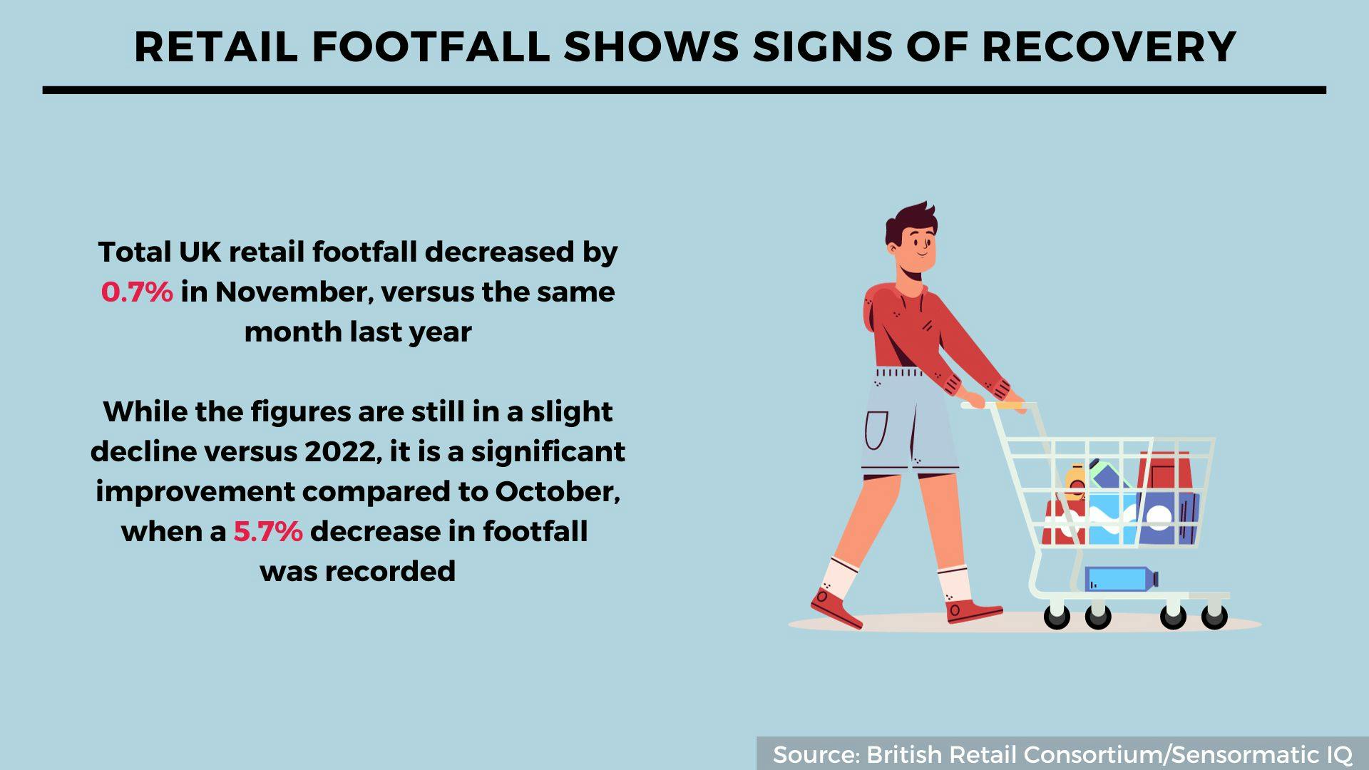 UK ad growth, post-purchase comms, retail footfall: 5 interesting stats ...