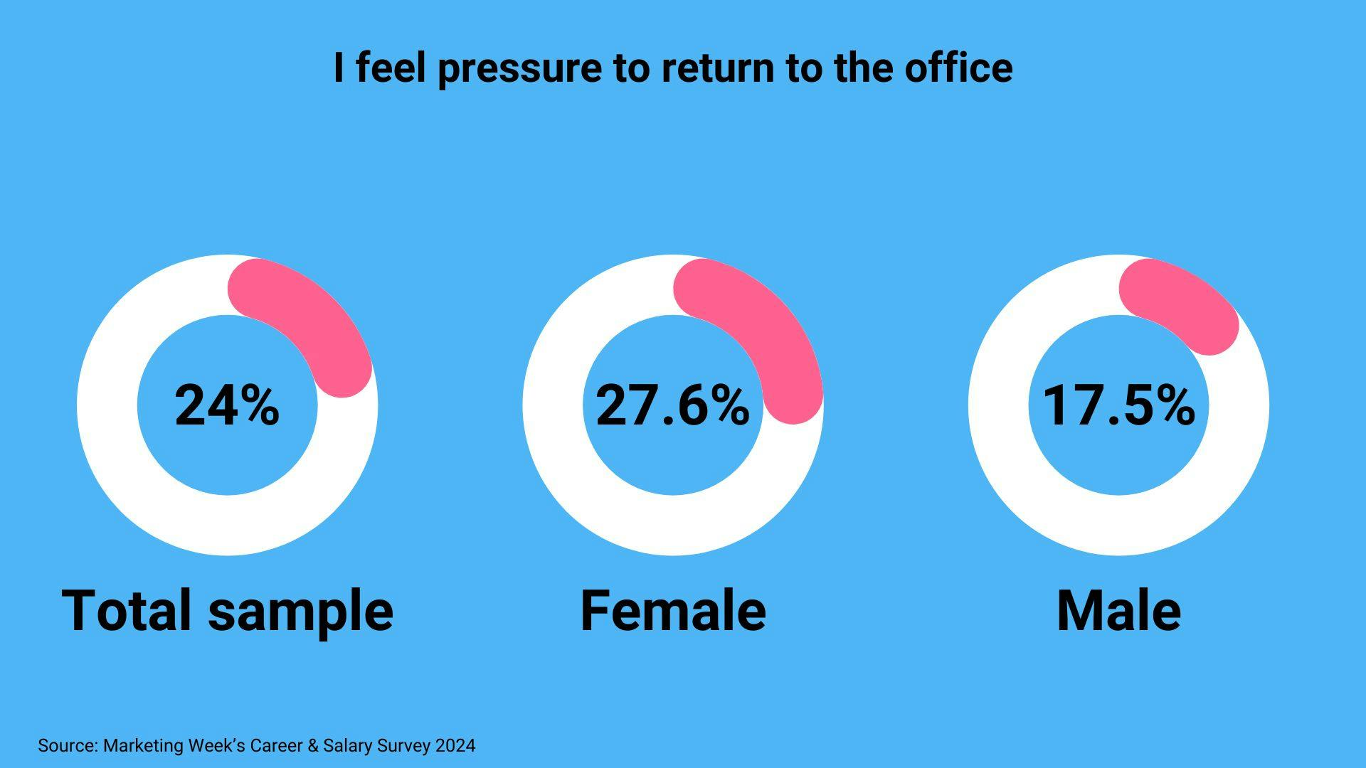 Pressure to return to the office C&S Survey