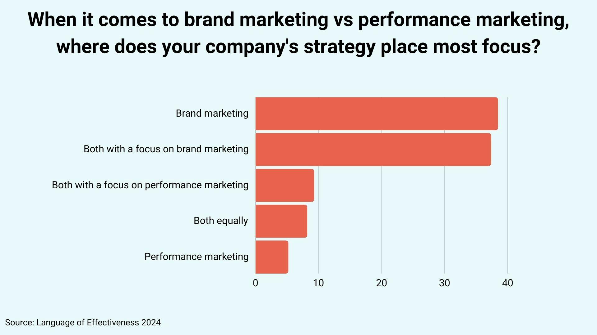 Language of Effectiveness 2024
