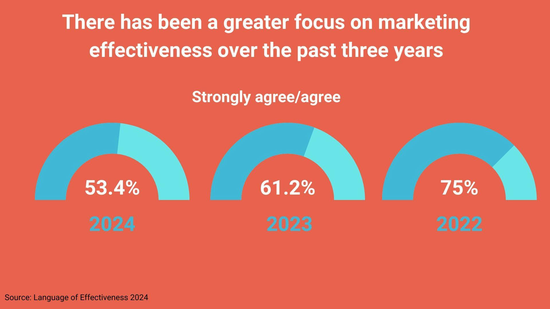 Language of Effectiveness 2024
