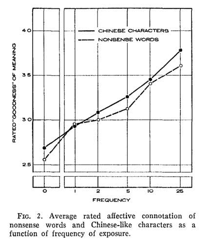 Results from Zajonc&rsquo;s (1968) study