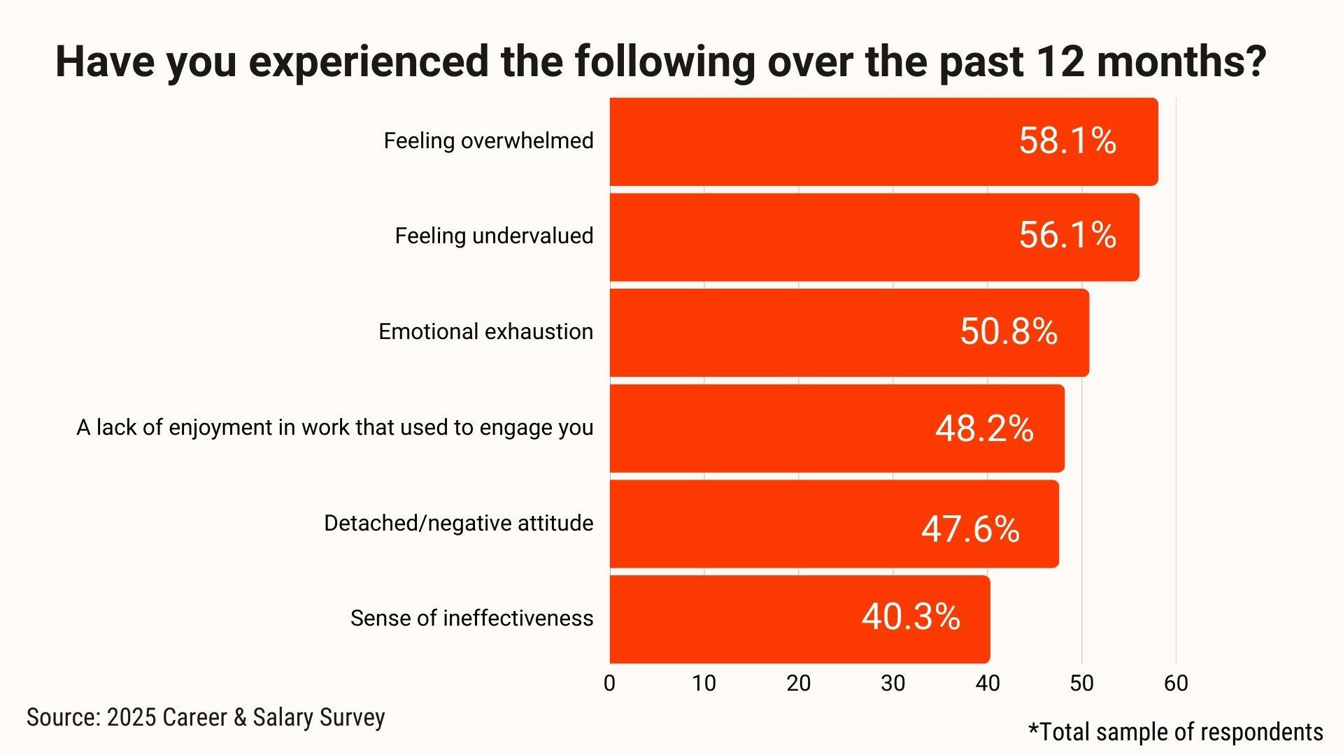 Career & Salary Survey 2025