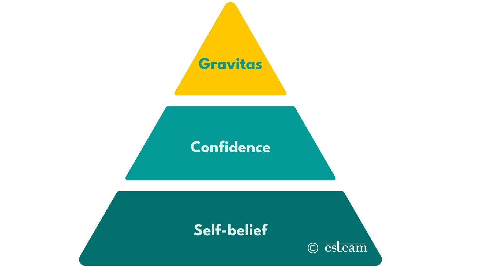 Laura Chamberlain Self Belief Triangle