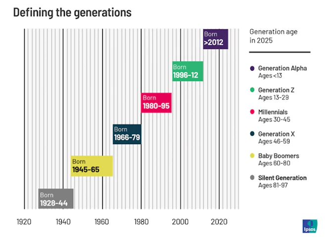 Generationism Generational theory still matters when applied correctly