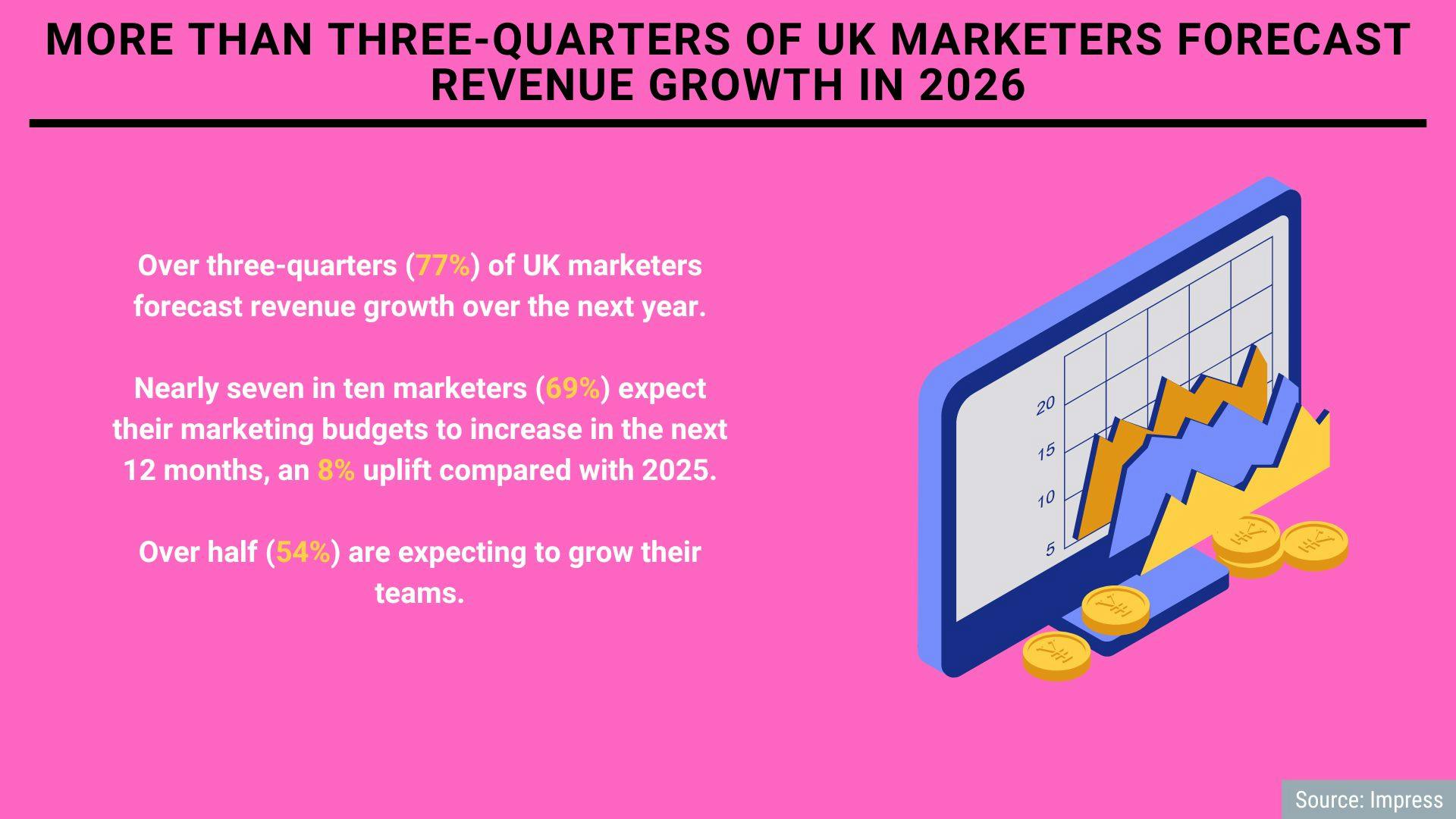 Revenue growth, LHF restrictions, commerce media: 5 interesting stats ...