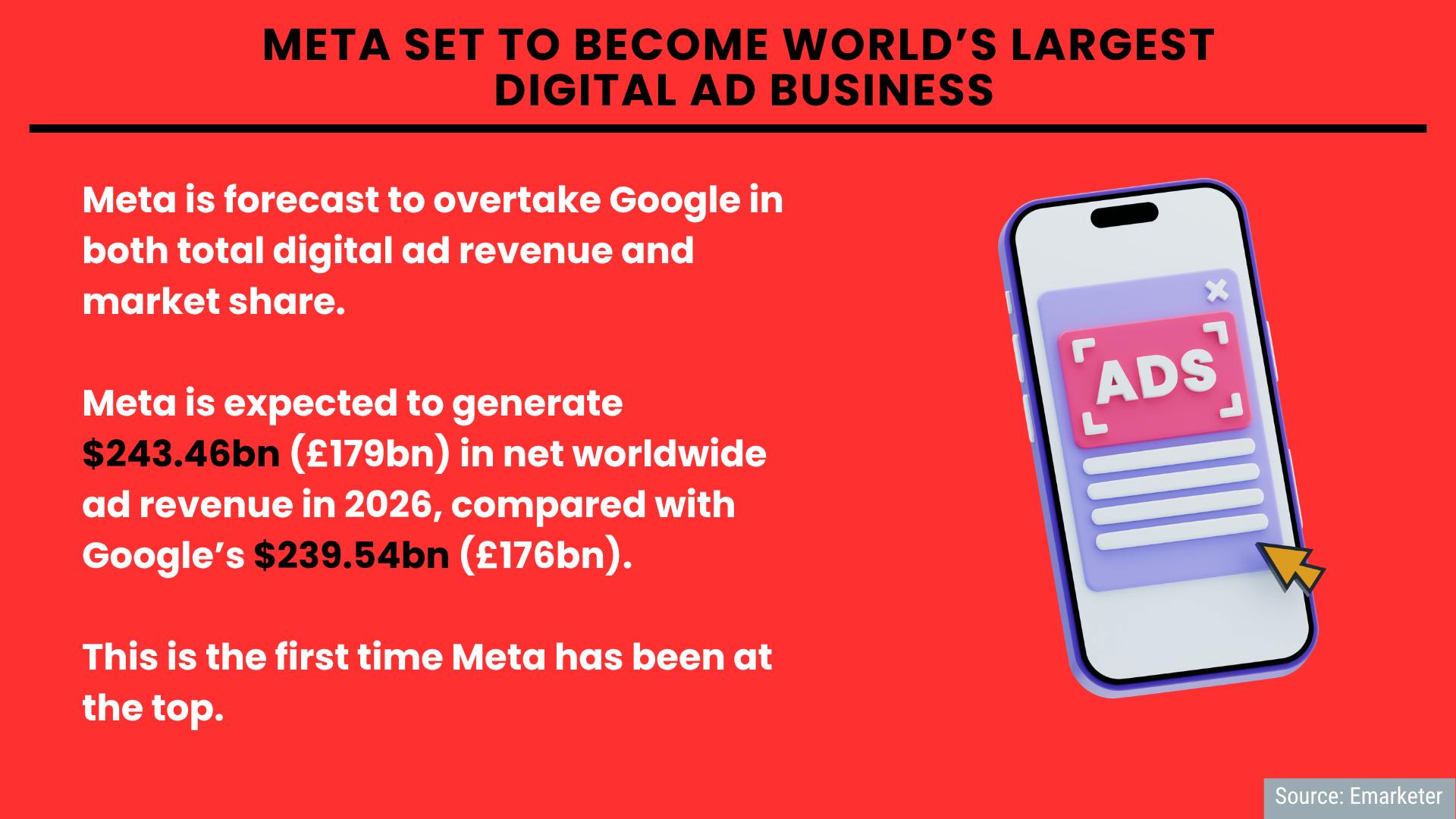 Meta’s growth, messaging, budgets: 5 interesting stats to start your week