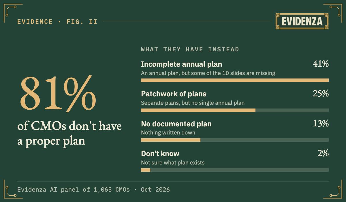 ‘Why 80% of marketers don’t have a proper marketing plan’