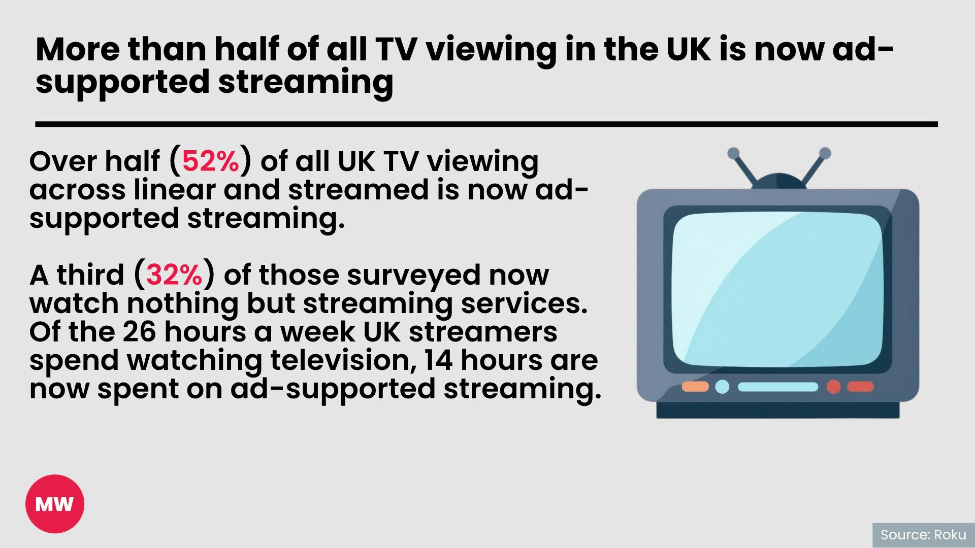 Christmas shopping, streaming, ad awareness: 5 interesting stats to ...