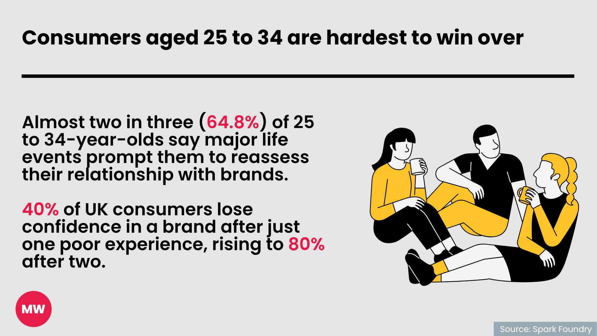 Shrinking timelines, AI costs, consumer: 5 interesting stats