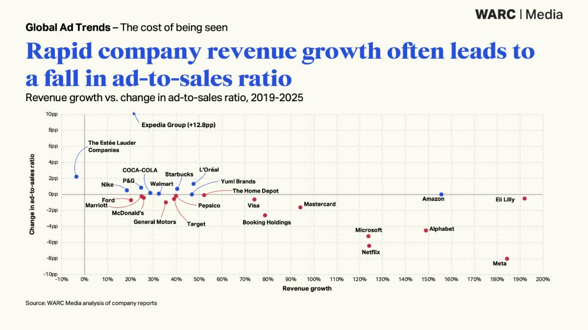 Big brands are cutting ad spend as a proportion of sales